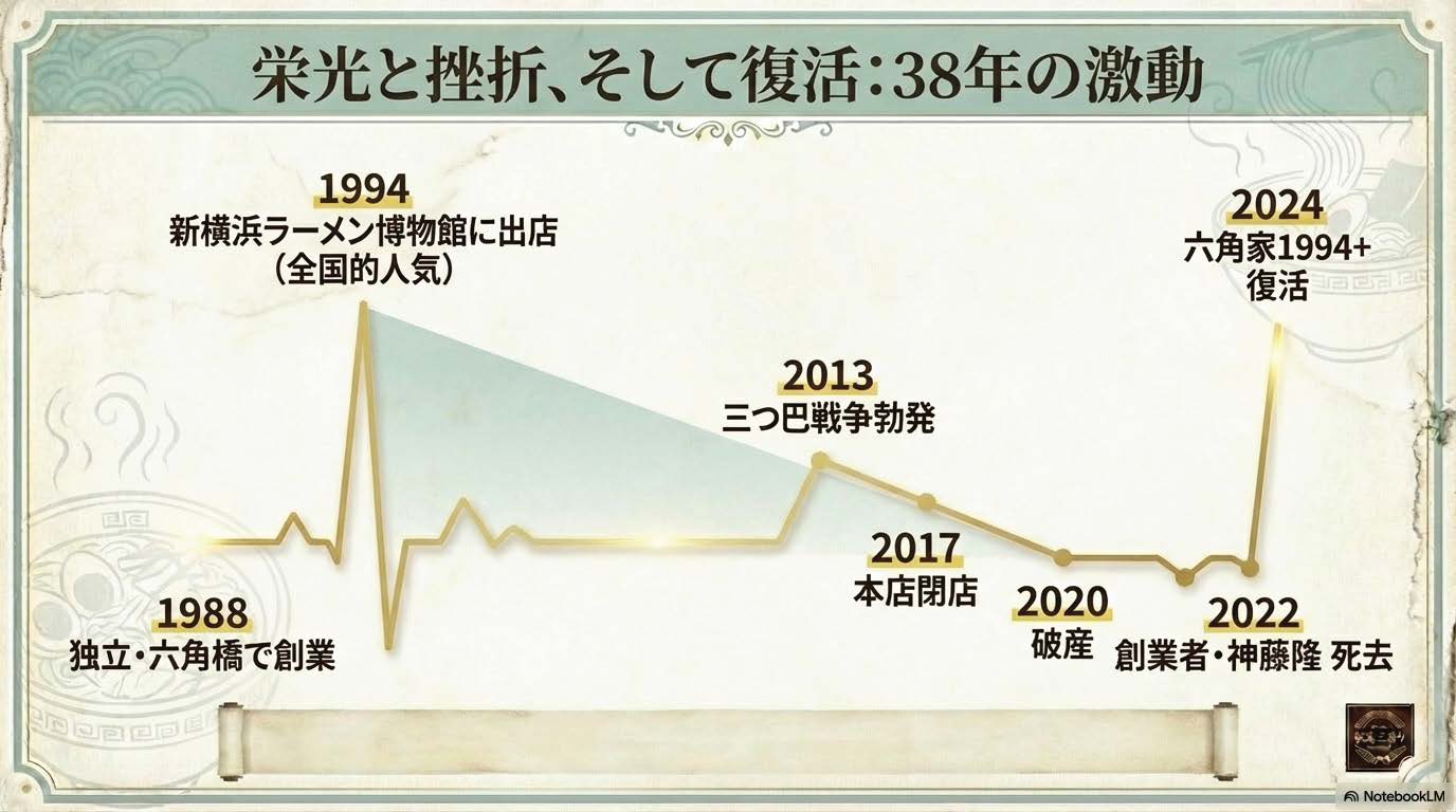六角家の38年