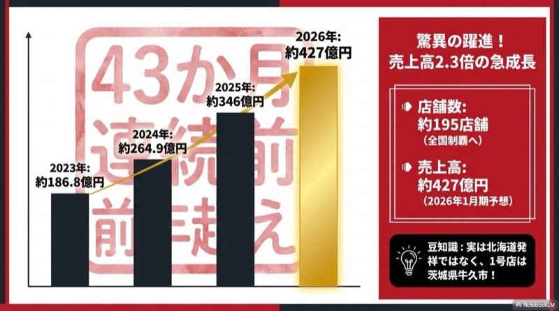 ラーメン山岡家売上